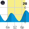 Garden City Bridge tide chart for Tuesday, June 28, 2022