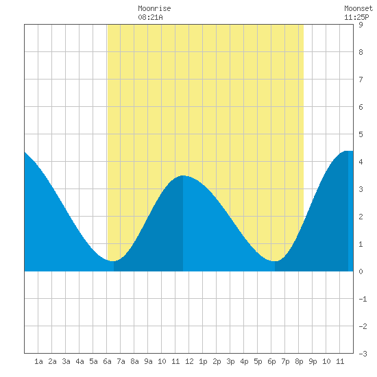 Garden City Bridge tide chart for Thursday, June 2, 2022