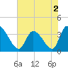Garden City Bridge tide chart for Thursday, June 2, 2022