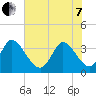 Garden City Bridge tide chart for Tuesday, June 7, 2022