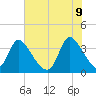 Garden City Bridge tide chart for Thursday, June 9, 2022