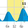 Garden City Bridge tide chart for Monday, July 11, 2022