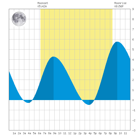 Garden City Bridge tide chart for Wednesday, July 13, 2022