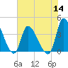 Garden City Bridge tide chart for Thursday, July 14, 2022