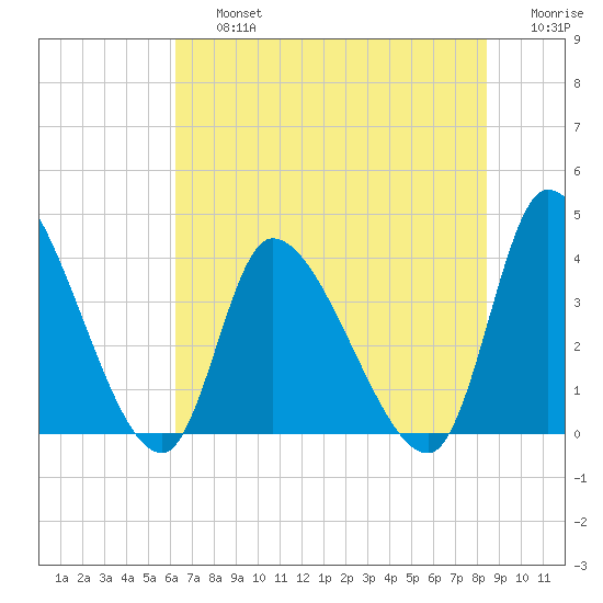 Garden City Bridge tide chart for Friday, July 15, 2022