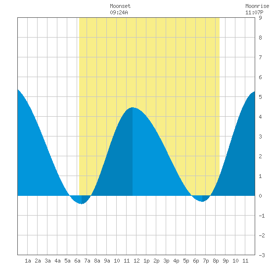 Garden City Bridge tide chart for Saturday, July 16, 2022