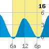 Garden City Bridge tide chart for Saturday, July 16, 2022