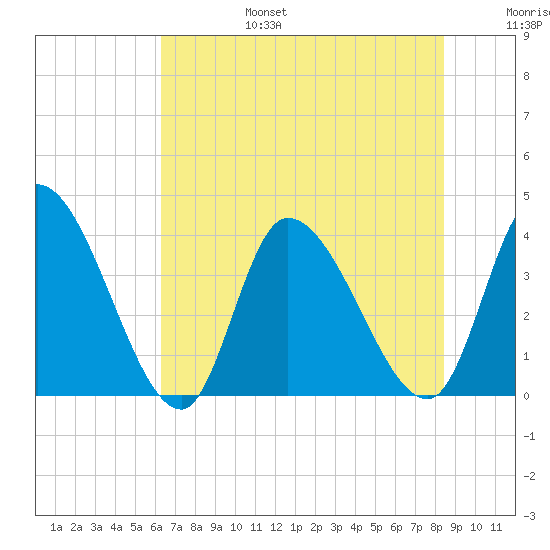 Garden City Bridge tide chart for Sunday, July 17, 2022