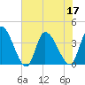 Garden City Bridge tide chart for Sunday, July 17, 2022
