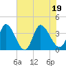 Garden City Bridge tide chart for Tuesday, July 19, 2022