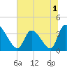 Garden City Bridge tide chart for Friday, July 1, 2022