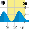 Garden City Bridge tide chart for Wednesday, July 20, 2022