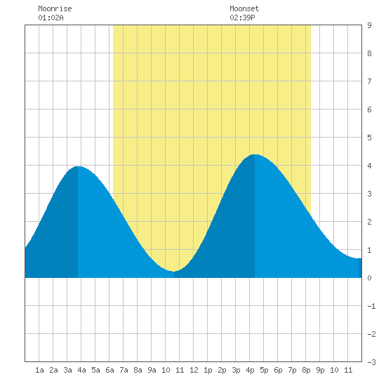 Garden City Bridge tide chart for Thursday, July 21, 2022