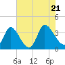 Garden City Bridge tide chart for Thursday, July 21, 2022