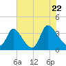 Garden City Bridge tide chart for Friday, July 22, 2022