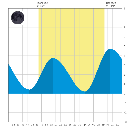 Garden City Bridge tide chart for Thursday, July 28, 2022