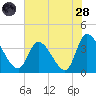 Garden City Bridge tide chart for Thursday, July 28, 2022