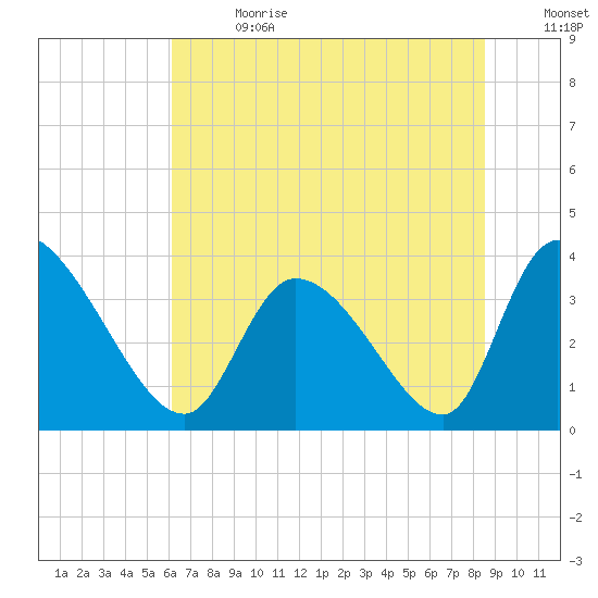Garden City Bridge tide chart for Saturday, July 2, 2022