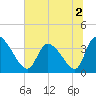 Garden City Bridge tide chart for Saturday, July 2, 2022
