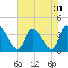 Garden City Bridge tide chart for Sunday, July 31, 2022
