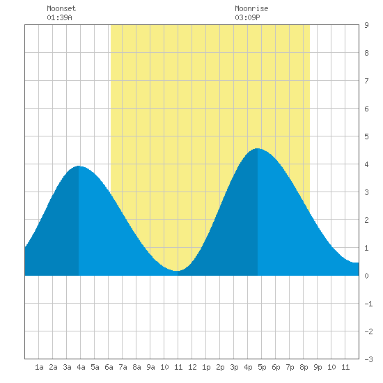 Garden City Bridge tide chart for Friday, July 8, 2022