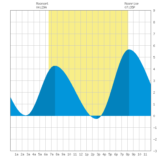 Garden City Bridge tide chart for Wednesday, August 10, 2022