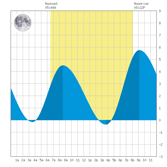 Garden City Bridge tide chart for Thursday, August 11, 2022