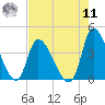 Garden City Bridge tide chart for Thursday, August 11, 2022