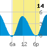Garden City Bridge tide chart for Sunday, August 14, 2022