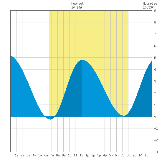 Garden City Bridge tide chart for Monday, August 15, 2022