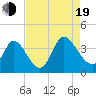 Garden City Bridge tide chart for Friday, August 19, 2022