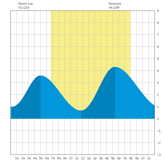 Garden City Bridge tide chart for Sunday, August 21, 2022
