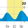 Garden City Bridge tide chart for Monday, August 22, 2022