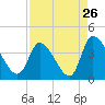 Garden City Bridge tide chart for Friday, August 26, 2022
