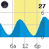 Garden City Bridge tide chart for Saturday, August 27, 2022