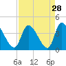 Garden City Bridge tide chart for Sunday, August 28, 2022