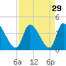Garden City Bridge tide chart for Monday, August 29, 2022