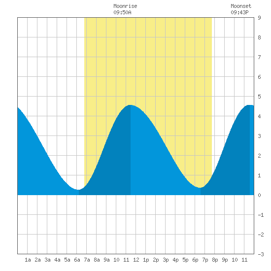 Garden City Bridge tide chart for Tuesday, August 30, 2022