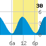 Garden City Bridge tide chart for Tuesday, August 30, 2022
