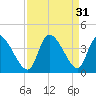 Garden City Bridge tide chart for Wednesday, August 31, 2022