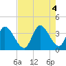 Garden City Bridge tide chart for Thursday, August 4, 2022
