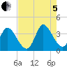 Garden City Bridge tide chart for Friday, August 5, 2022