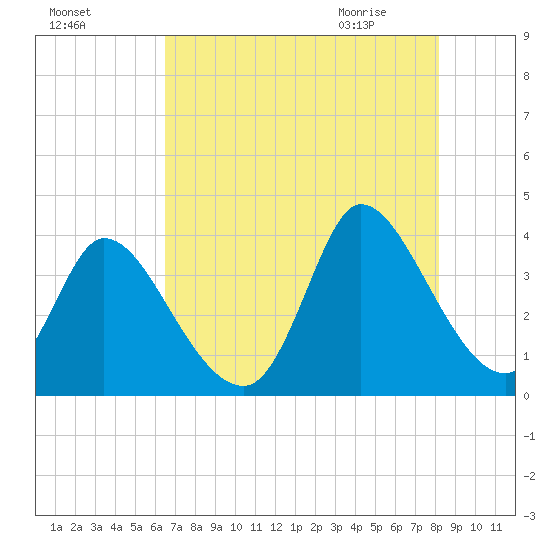 Garden City Bridge tide chart for Saturday, August 6, 2022