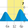 Garden City Bridge tide chart for Sunday, August 7, 2022