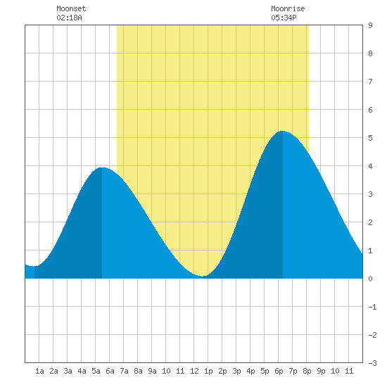 Garden City Bridge tide chart for Monday, August 8, 2022