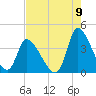 Garden City Bridge tide chart for Tuesday, August 9, 2022