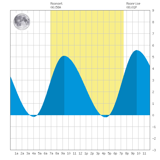 Garden City Bridge tide chart for Saturday, September 10, 2022