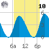 Garden City Bridge tide chart for Saturday, September 10, 2022