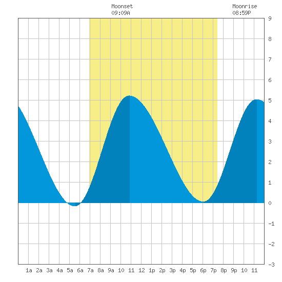 Garden City Bridge tide chart for Monday, September 12, 2022