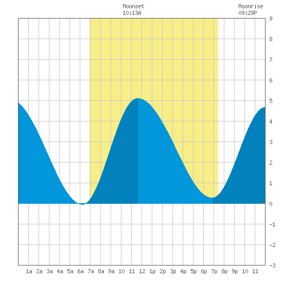 Garden City Bridge tide chart for Tuesday, September 13, 2022